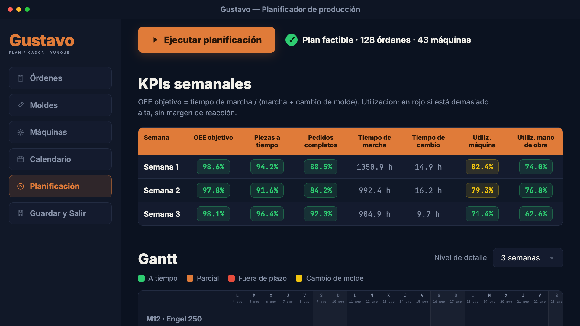 KPIs semanales en GUSTAVO